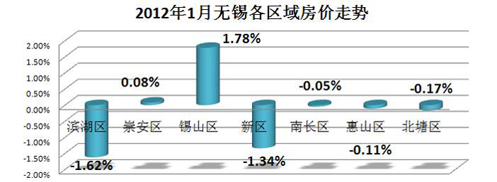 无锡最新房价走势解析