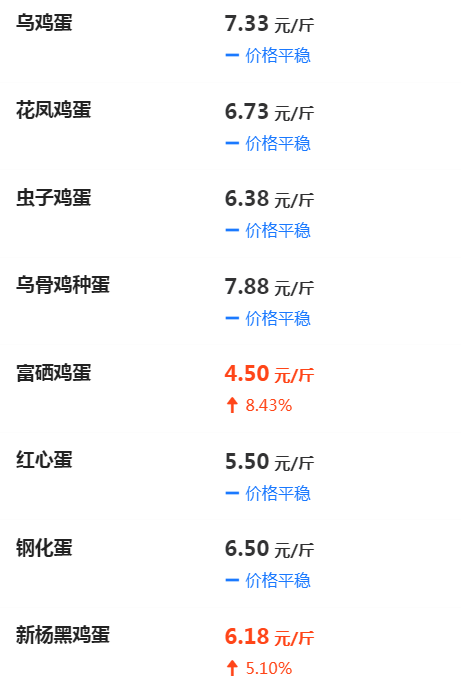 河北今日鸡蛋价格动态分析