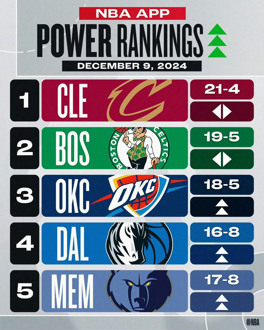 NBA最新排名榜，群雄争霸，谁将成为领袖？