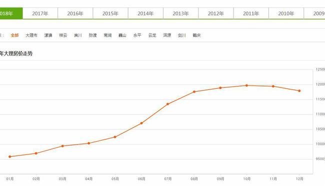 楚雄房价最新动态分析报告