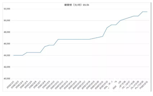 碳酸锂最新报价与市场趋势解析