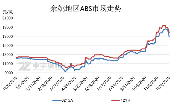 ABS最新走势价格详解