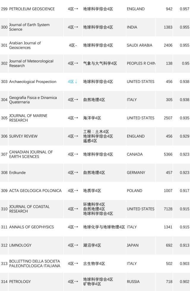 基于JCR最新分区表的学术领域深度剖析