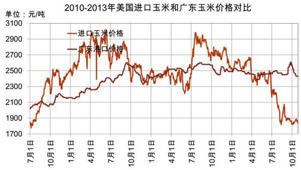 2014年玉米价格动态及影响因素解析