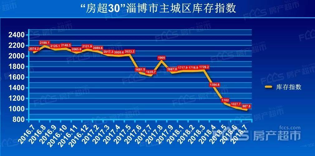 淄川最新房价走势分析