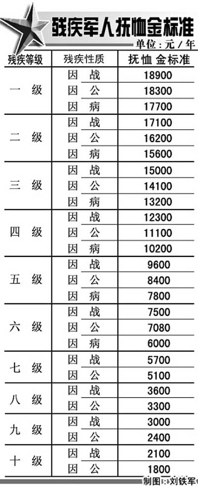 最新部队评残标准详解