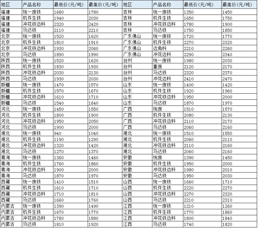 温州废铁价格行情最新分析