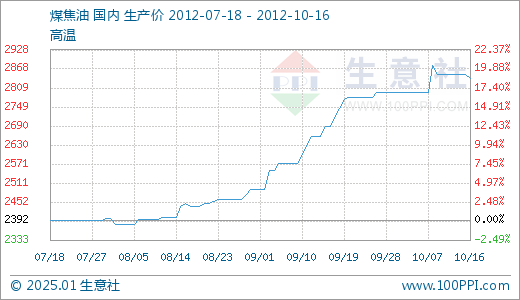 煤焦油最新价格动态与市场解析