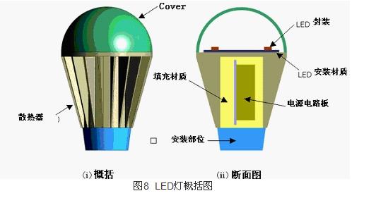 LED照明最新技术，开创未来照明新纪元