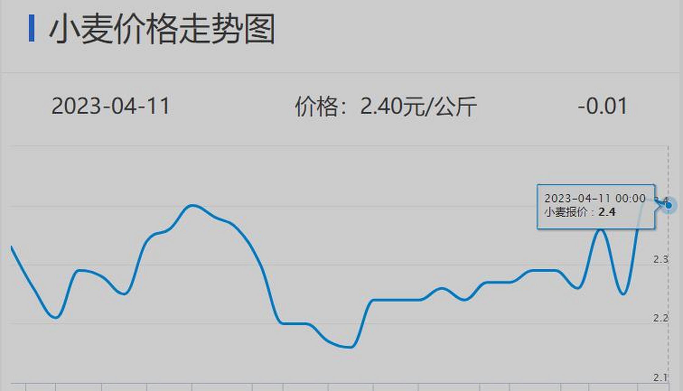 优质麦最新价格趋势展望至2025年分析